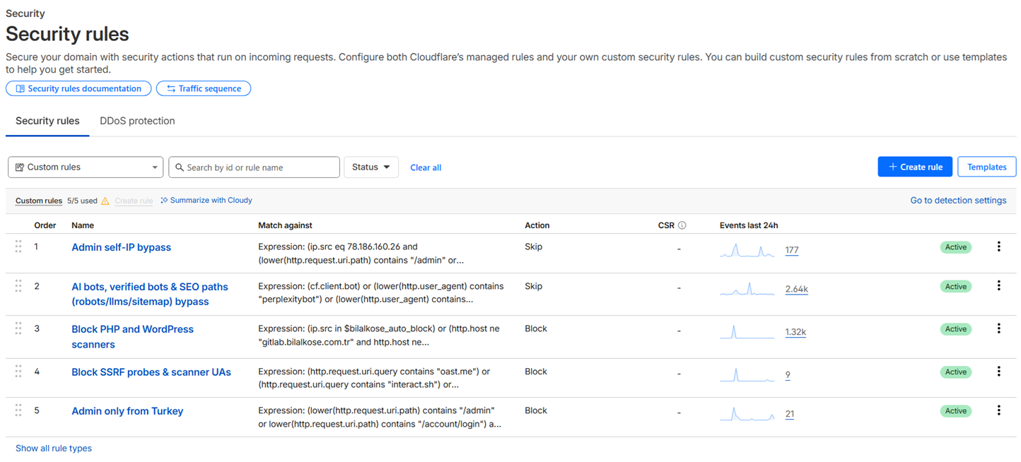 Cloudflare Dashboard → Security → WAF → Custom rules: 5 rules live (4 [Auto] + 1 [Manual] self-IP bypass)