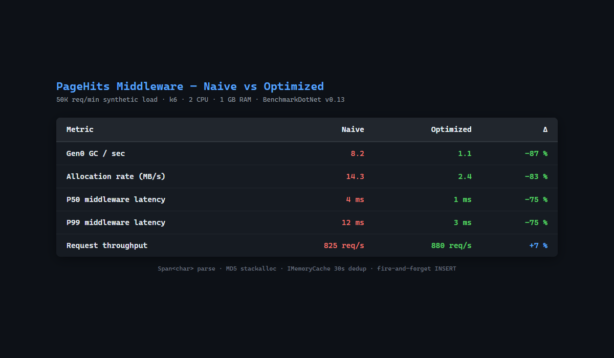 BenchmarkDotNet results table — naive vs optimized: Gen0 GC −87%, allocation rate −83%, P99 latency 12ms → 3ms, throughput +7%