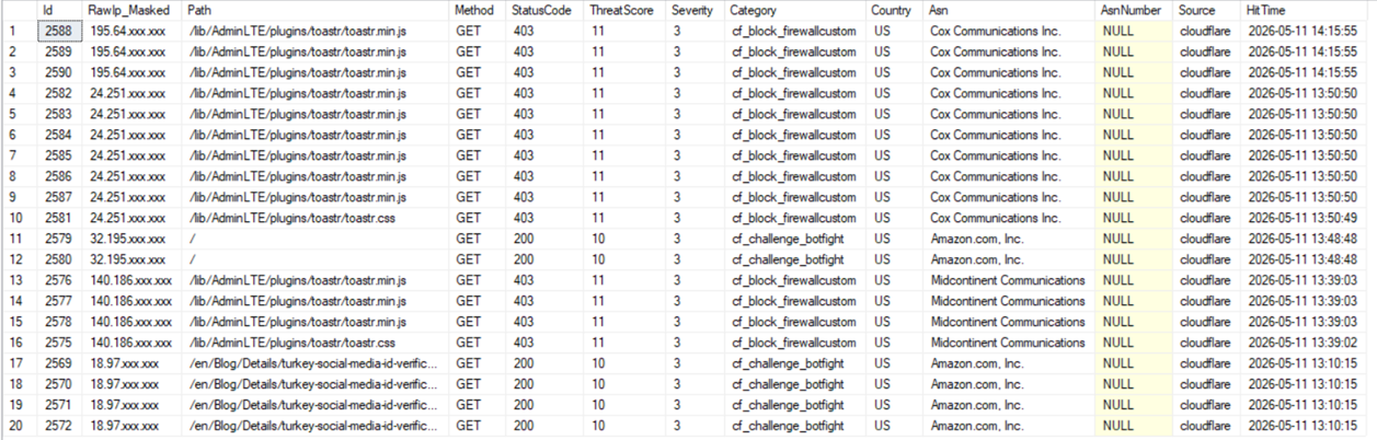 AttackProbes last 24h: 20 live attack rows — IP last 2 octets masked, all Cloudflare WAF blocked