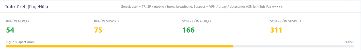 /admin/dashboard "Trafik özeti" card: 4 numbers (today/7d × real/suspect) + 67.8% suspect progress bar