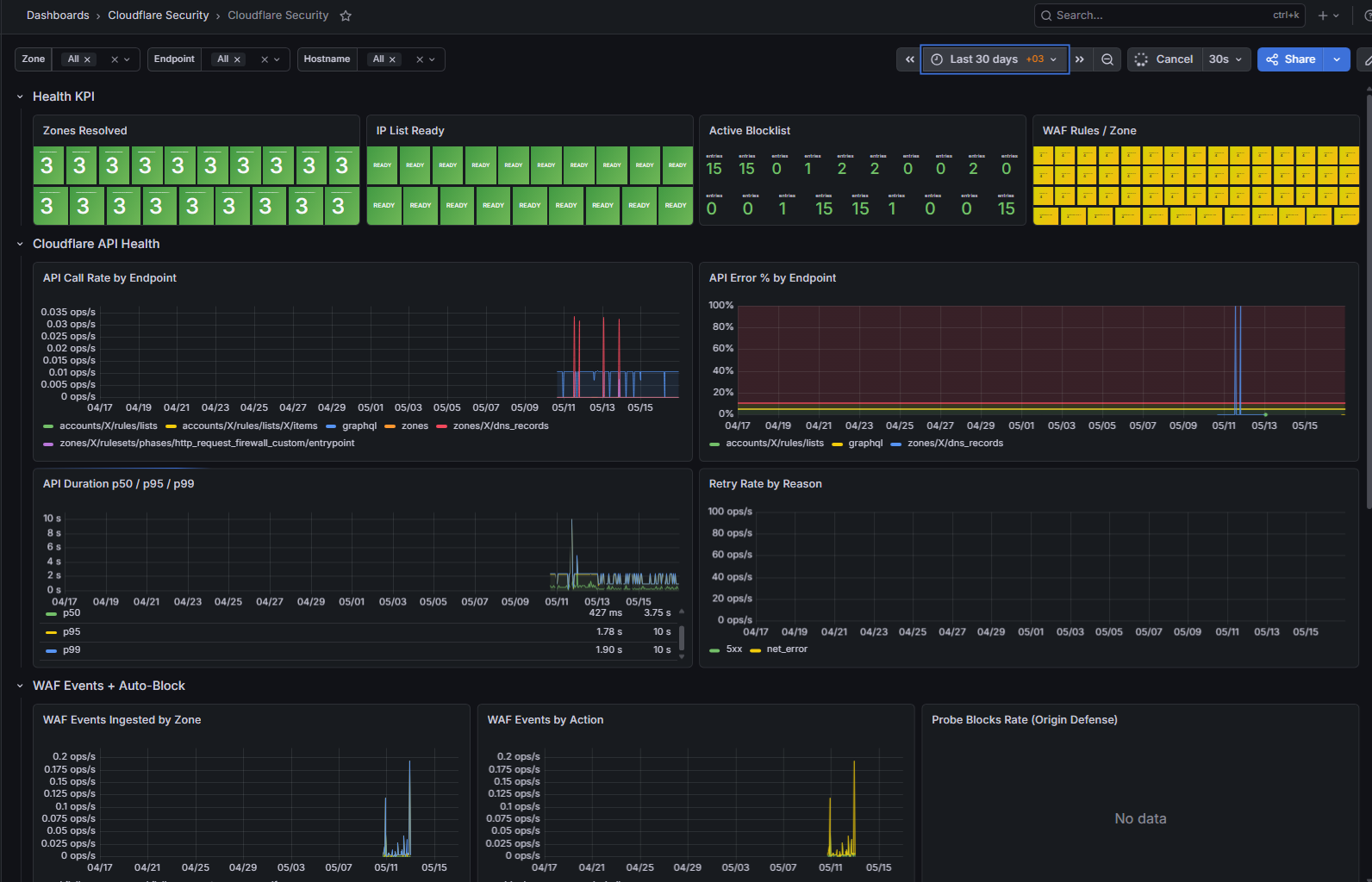Grafana Cloudflare Security dashboard: API call rate, error rate, p50/p95 latency and active blocklist — 30-day live monitoring