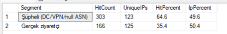 PageHits last 7 days: 33% real visitors vs 67% suspect (DC/VPN/null ASN) — Sub-Faz A++ telemetry