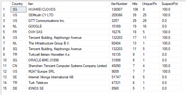 dbo.PageHits last 7 days country + ASN breakdown: top 15 rows, IsSuspectNetwork percentage column