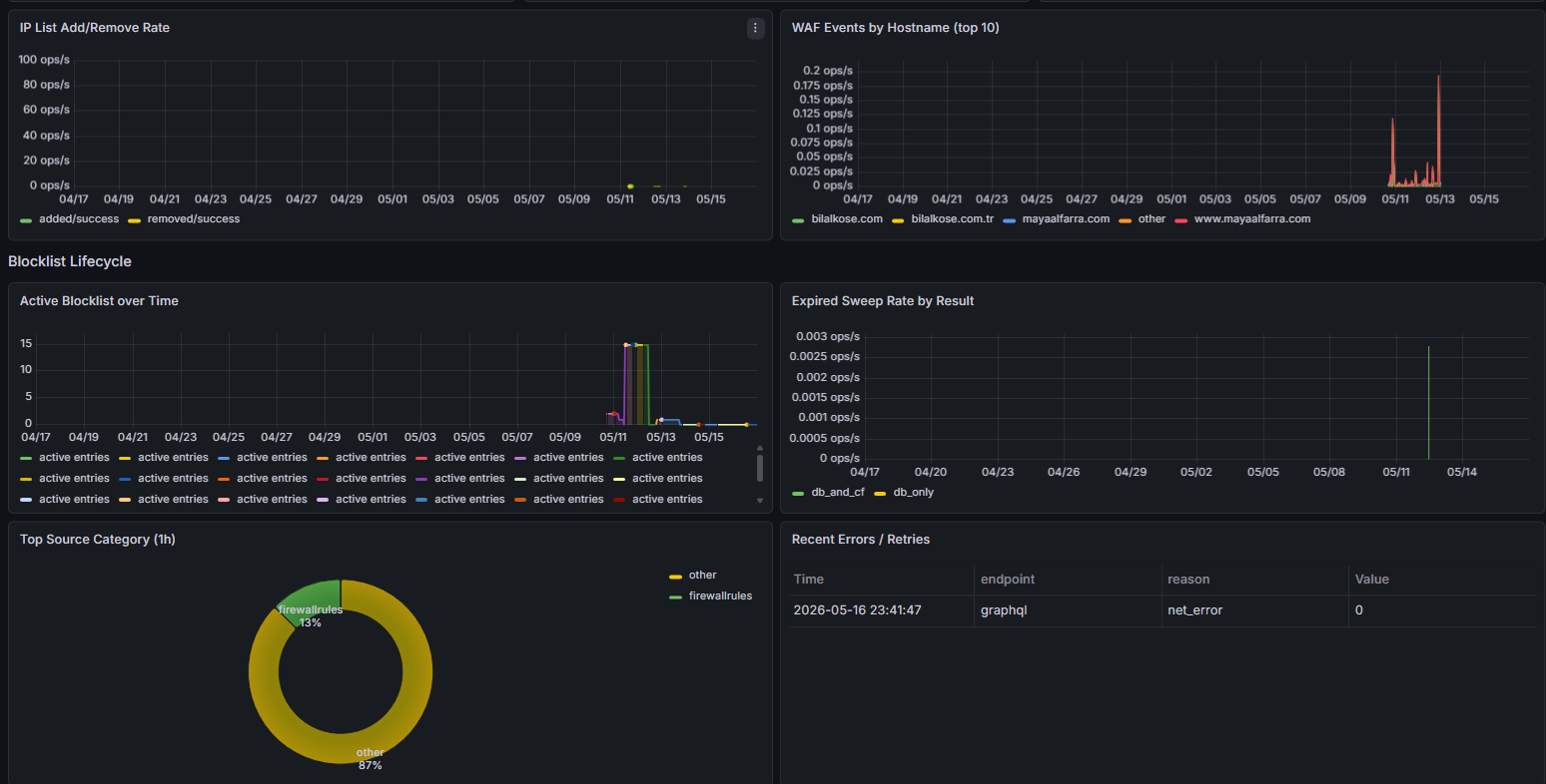 Grafana security dashboard — 30 days: WAF events by hostname, IP blocklist add/remove rate, active blocklist over time and source-category breakdown